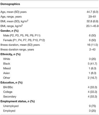 Participant Experiences of Transcranial Direct Current Stimulation (tDCS) as a Treatment for Antipsychotic Medication Induced Weight Gain